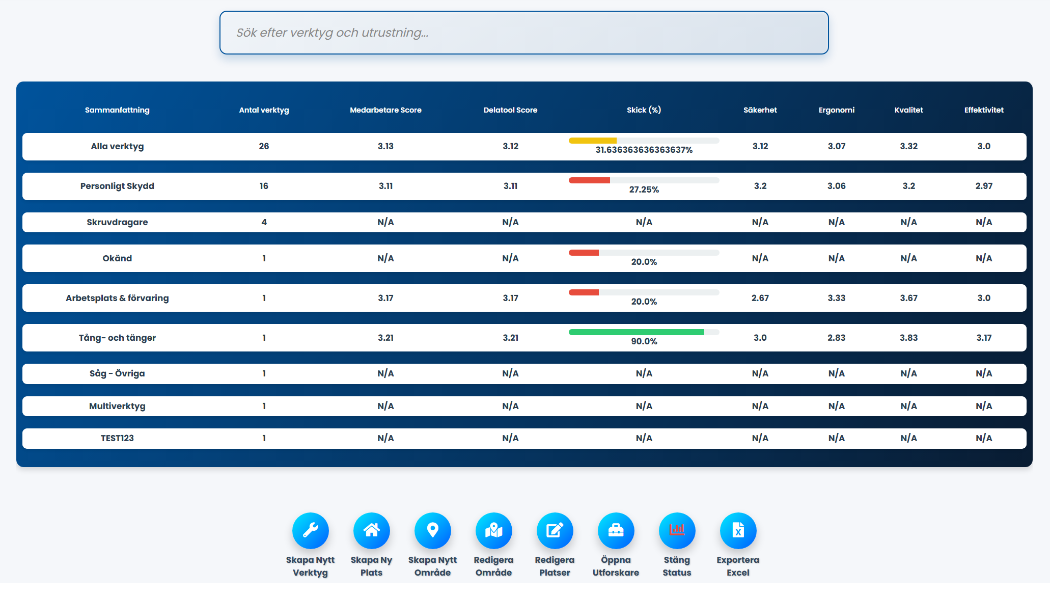 Övergripande Status